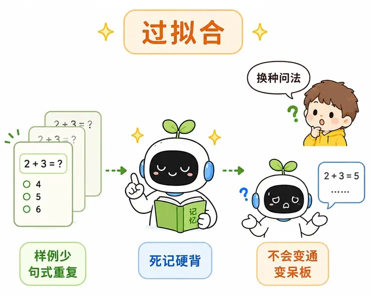 大模型SFT微调的缺点:过拟合(Overfitting)导致模型死记硬背不灵活