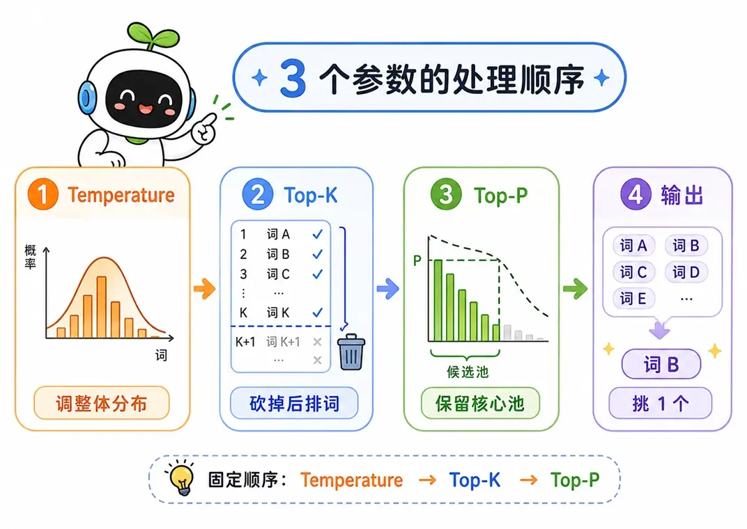 大模型 3 大截断参数处理顺序：从 Temperature 改变概率，到 Top-K 与 Top-P 筛选的核心处理流