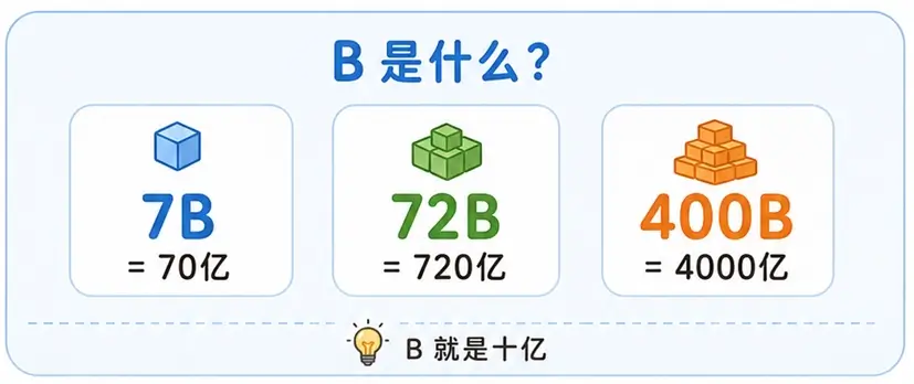 大模型名字后缀 7B 与 72B 的含义:B 代表 Billion (十亿) 参数量
