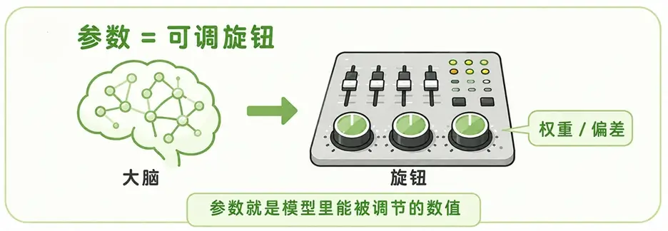 大模型参数通俗比喻:像调音台一样,在预训练中被调节的数学权重与偏差旋钮