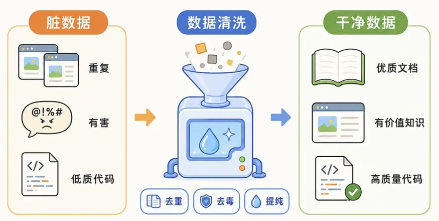 大模型预训练数据清洗(Data Cleaning)流程:过滤重复数据与毒性内容,来提纯出高质量语料