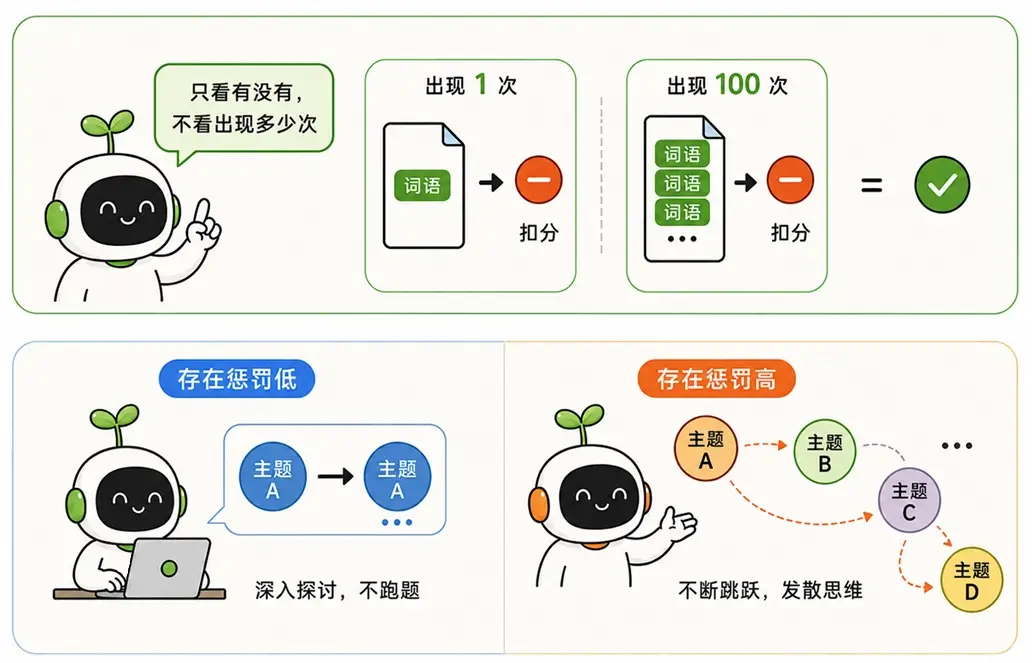 大模型存在惩罚(Presence Penalty)机制:按词语有无固定扣分,来逼迫 AI 切换新话题