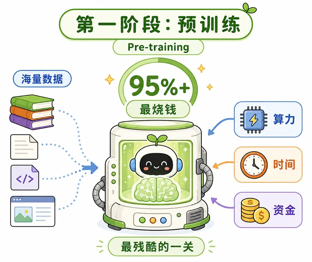 大模型预训练资源消耗图解:解析为什么预训练吞噬了 AI 训练中 95% 以上的算力与资金