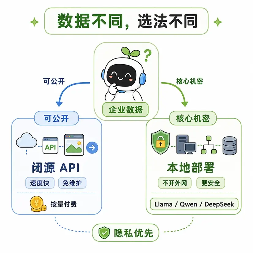 企业数据隐私保护选型:可公开数据调 API 与核心机密本地部署大模型对比