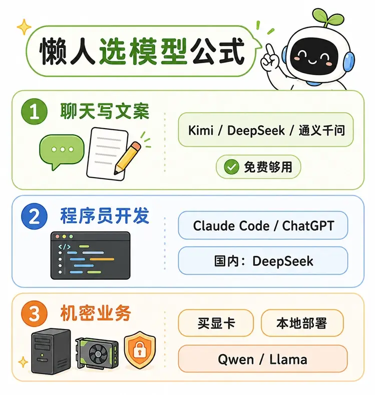 零基础懒人选大模型公式:日常聊天、程序员开发与企业机密业务的极简选型指南