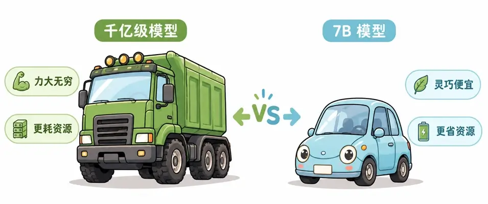 大模型选型比喻:如耗油重卡的千亿级超大模型 vs如省油轿车的7B 轻量级模型
