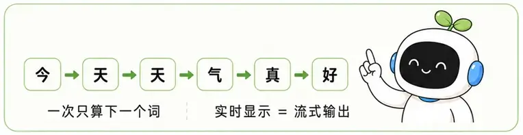 大模型打字机效果原理:后台逐词计算接龙与前端实时流式输出(Streaming)