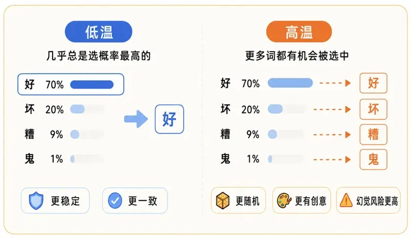Temperature 影响文字接龙概率机制:低温选最高概率,高温增加边缘词选中机会