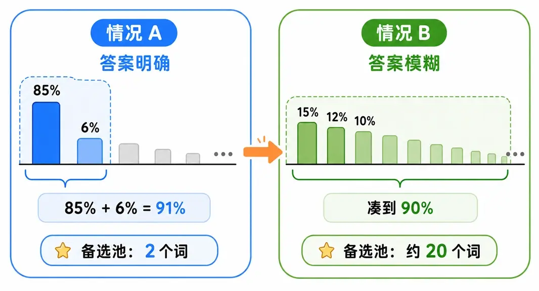 大模型 Top-P(核采样)动态备选池原理：通过按累计概率达到 90%，动态筛选候选词