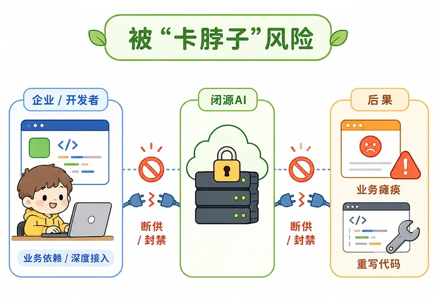 闭源 AI 服务的断供与封禁风险:导致业务瘫痪与代码重写