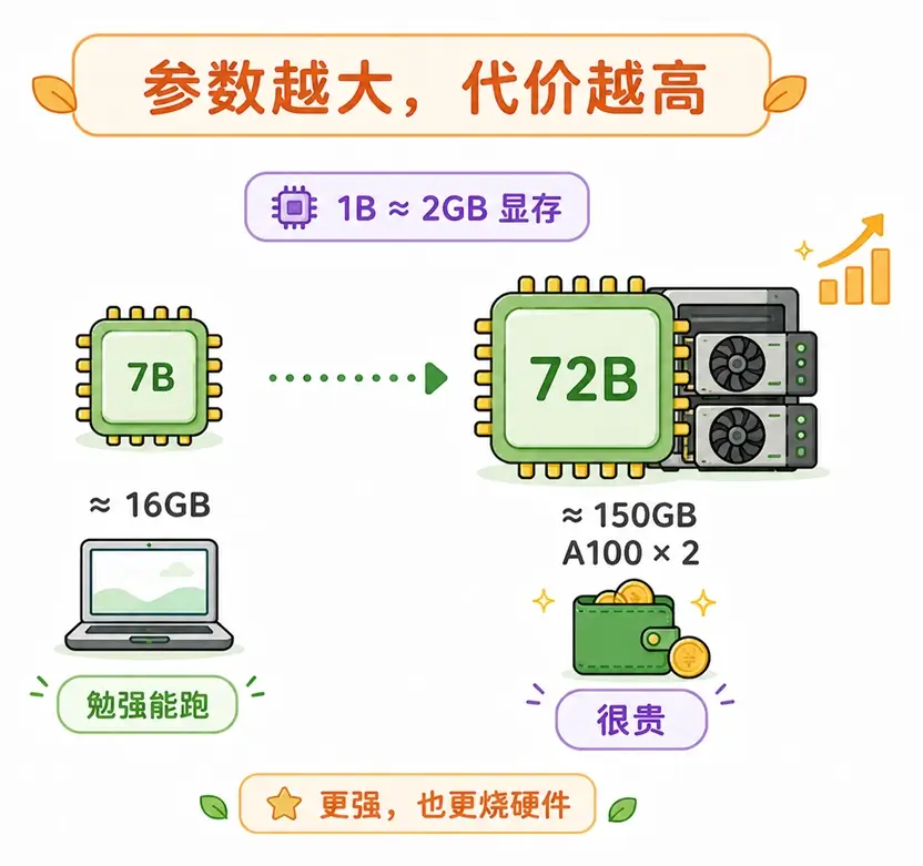 运行大模型的显存代价:1B 参数约占用 2GB 显存,72B 需双卡 A100 运行