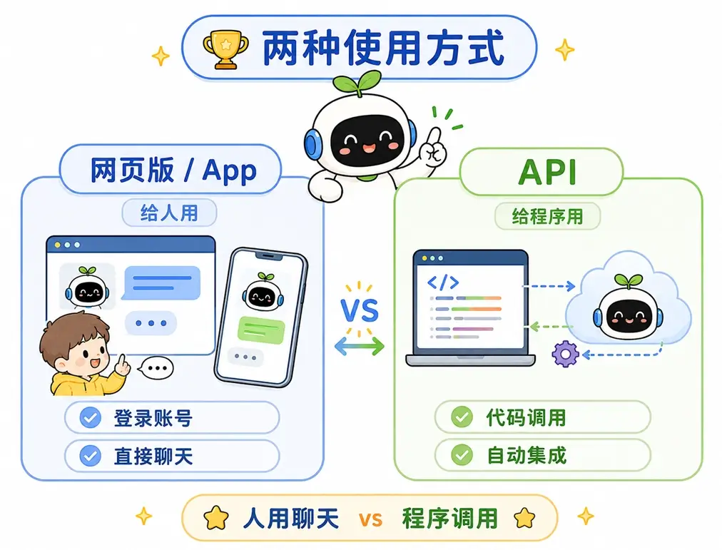 大模型网页版与 API 调用的区别:真人登录账号聊天与程序员代码自动集成对比
