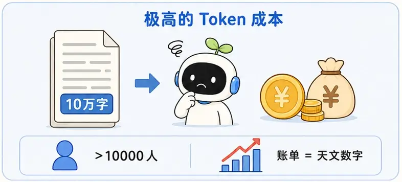 长上下文模式的缺陷:上万员工频繁阅读十万字长文档,导致 API Token 成本极高
