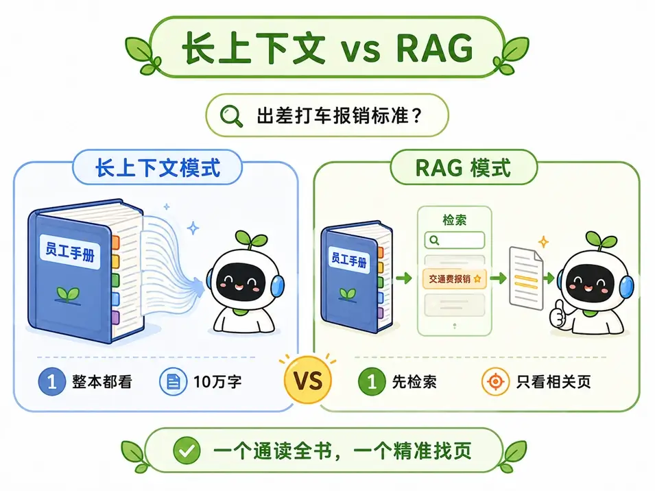 长上下文与 RAG 模式对比:通读十万字《员工手册》与精准查找报销标准的区别图解