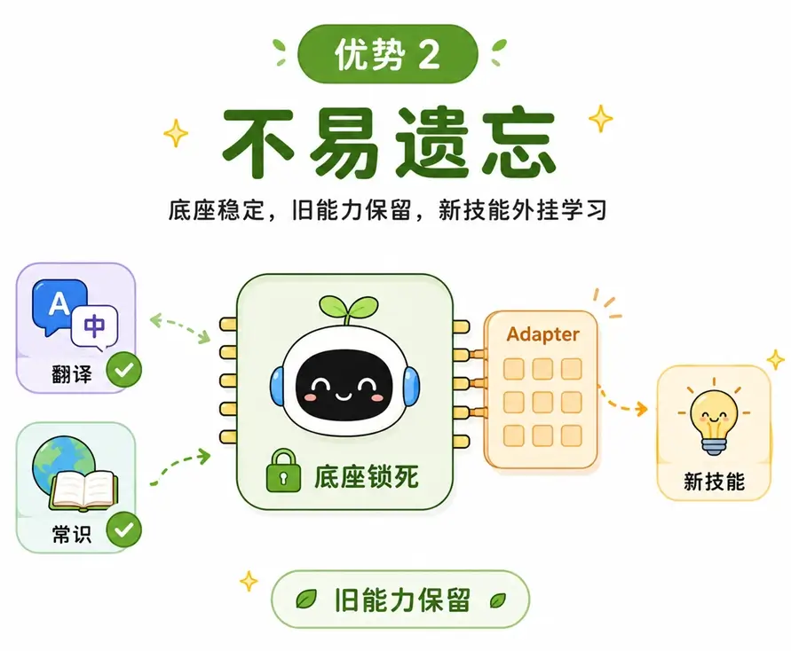 LoRA 避免大模型灾难性遗忘:通过外挂 Adapter,来保留底座旧能力