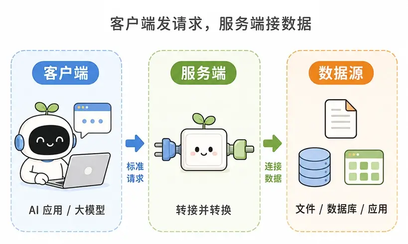 MCP 底层架构图解：MCP 客户端（大模型）与 MCP 服务端（转接头）解耦设计
