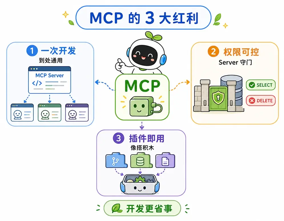 MCP 协议三大红利：一次开发到处通用、Server 权限绝对可控、开源插件即插即用
