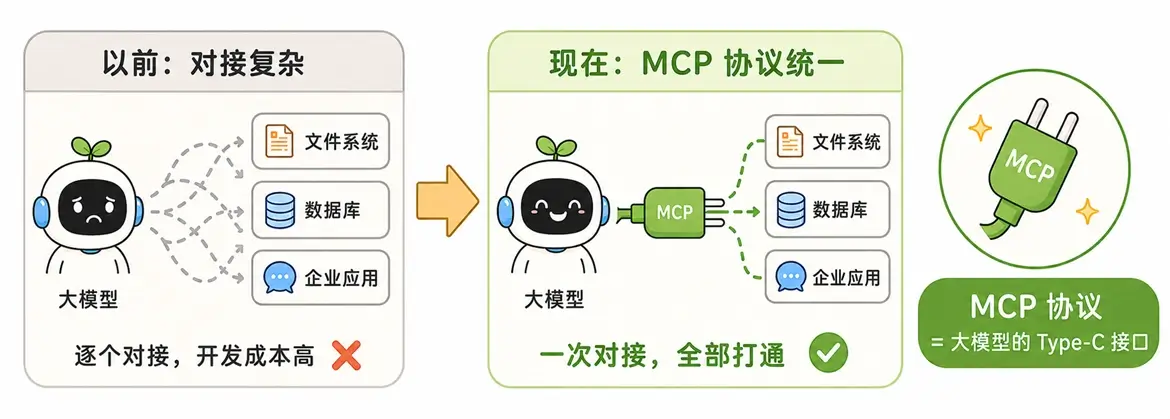 MCP 协议通俗图解：统一大模型访问本地文件与数据库的 Type-C 数据线接口