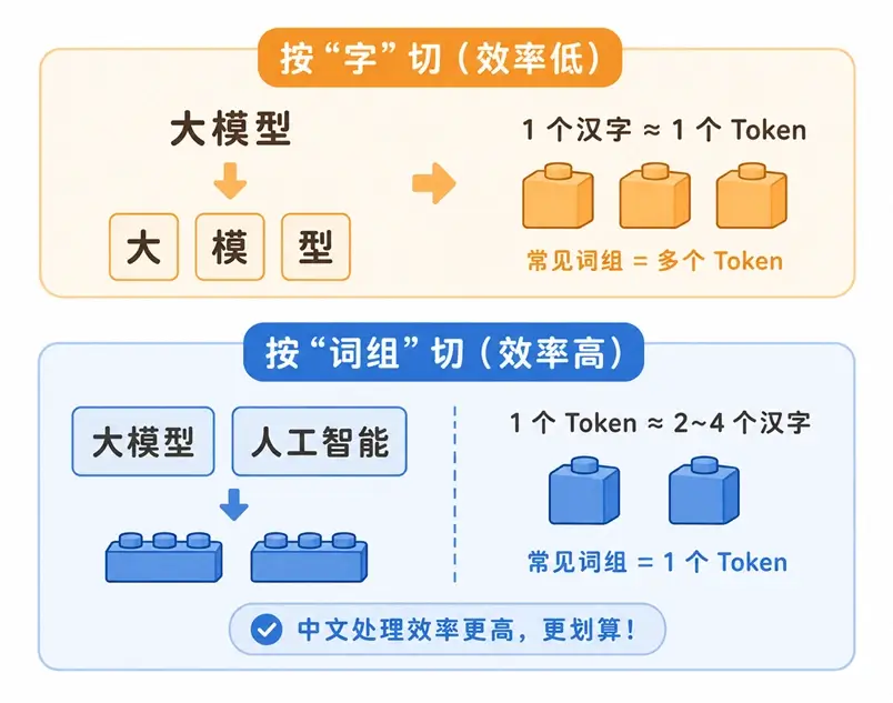 国产大模型中文 Token 优化原理图解：展示了现代大模型如何将常见中文词组打包，从而大幅降低 Token 消耗并提升性价比。