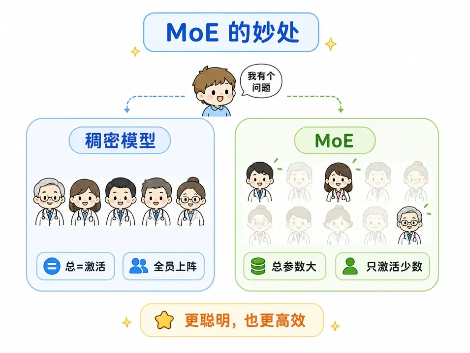 MoE 架构的核心优势:总参数量大保证智商,每次只激活少数专家(Activated Parameters)