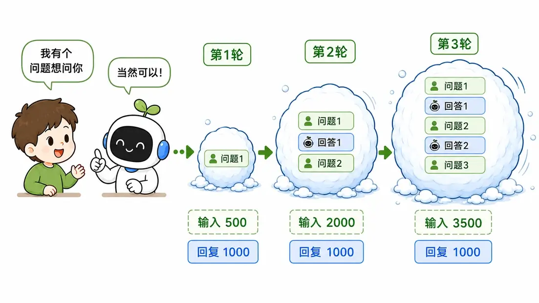 多轮长对话的 Token 计费:合并历史记录导致的滚雪球效应成本暴涨