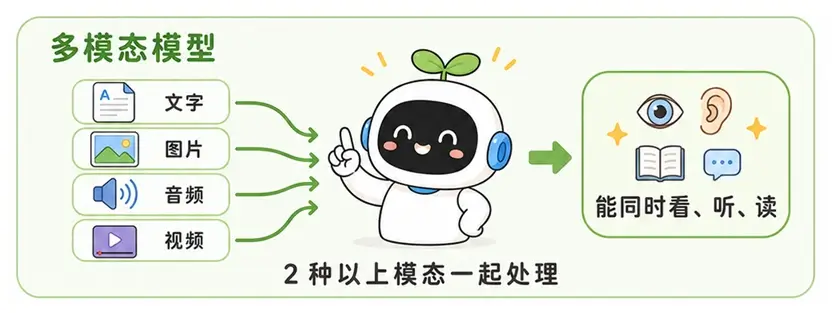 多模态大模型图解:能够同时输入并处理文字、图片、音频与视频