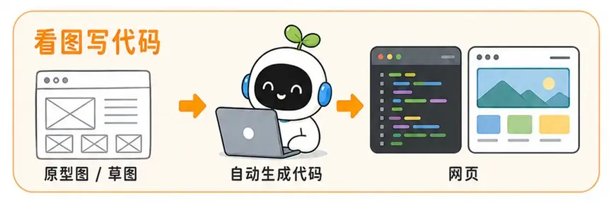 多模态大模型应用场景三:前端开发者将 UI 设计图直接转换为网页代码