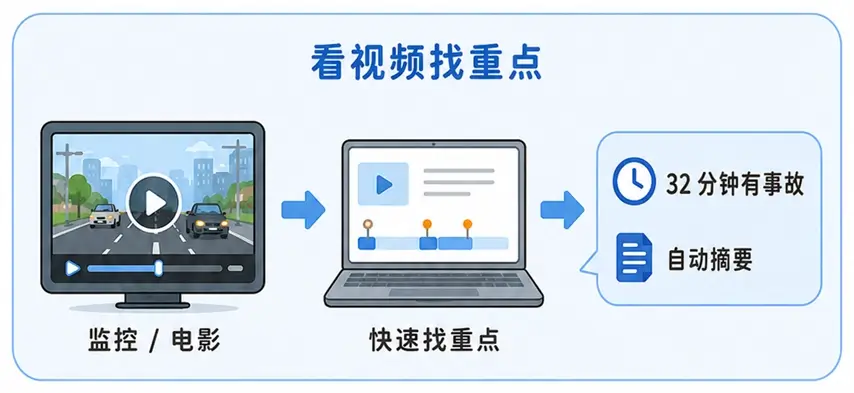 多模态大模型应用场景一:自动分析长视频与监控录像找重点