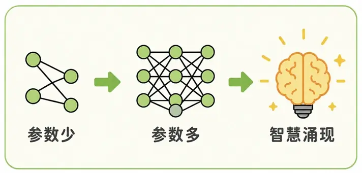 神经网络参数量激增带来的质变:千亿级错综复杂的连接网络催生智慧