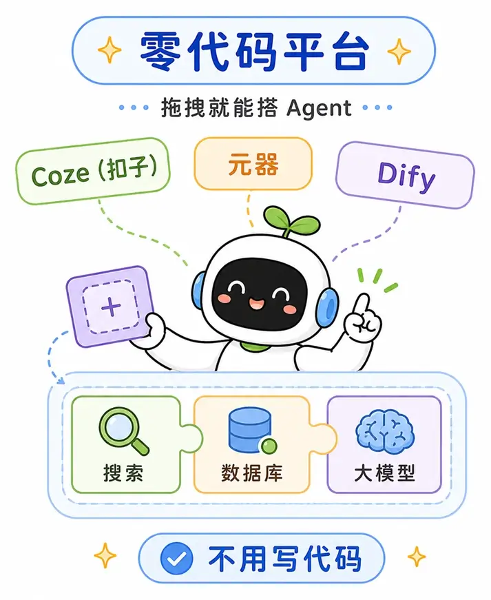 零代码搭建 AI Agent 平台介绍：无需写代码，普通人也能通过拖拽搜索和数据库等组件，在 Coze、元器或 Dify 上快速拼装出专属的智能体