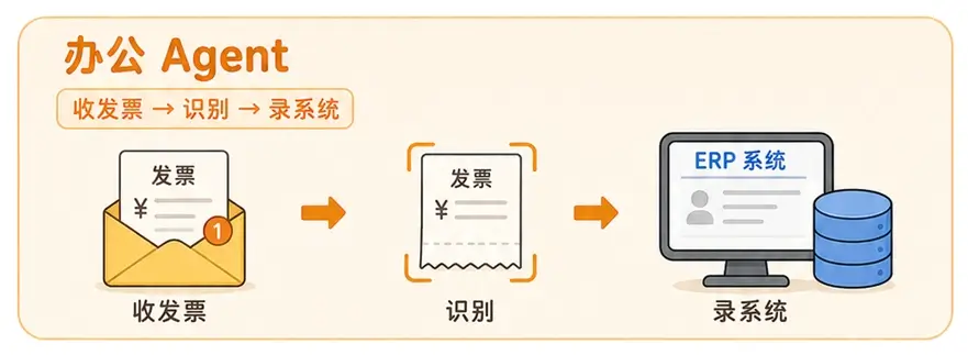 办公 Agent 企业级自动化工作流：自动读取发票、识别并录入 ERP 系统