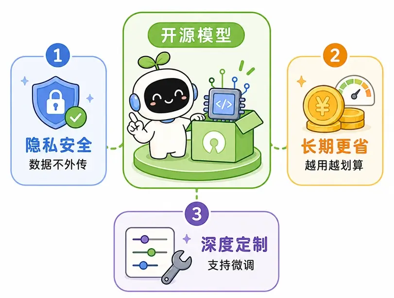 开源大模型的三大优势：数据隐私安全、长期成本低与支持微调定制
