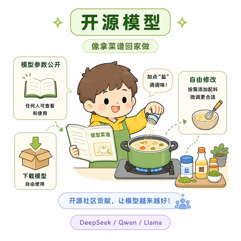 什么是开源大模型？以拿菜谱自己回家做饭为例