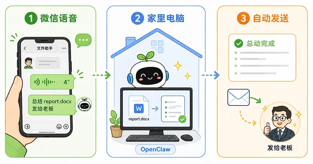 OpenClaw 本地个人助理工作流：通过微信发送语音指令，远程唤醒家里电脑的 Agent 读取本地文档并自动发送工作邮件