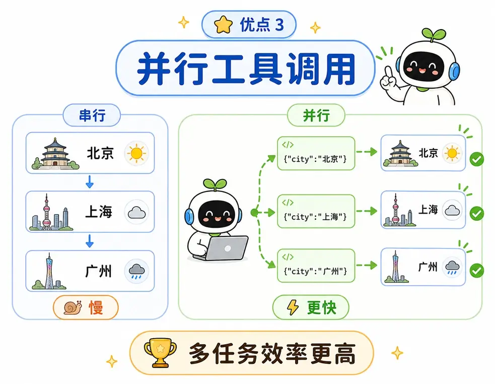 大模型并行工具调用 (Parallel Function Calling) 优势:同时输出多个 JSON,提升多任务处理效率