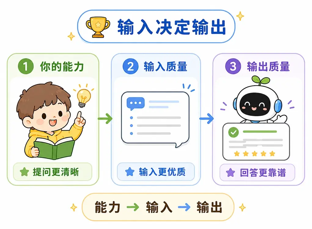大模型输入与输出质量逻辑图：通俗展示了用户的个人能力是如何决定提示词（Prompt）的输入质量，并最终直接影响 AI 补全（Completion）输出效果的。