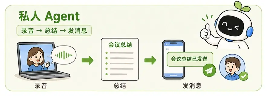 手机端与 PC 端的私人 Agent：自动总结会议录音，并发送消息的流程