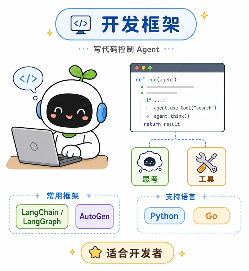 适合开发者的专业 AI Agent 框架：使用 LangChain 或 AutoGen 等代码框架，通过 Python 或 Go 语言精准控制大模型的思考与工具调用逻辑