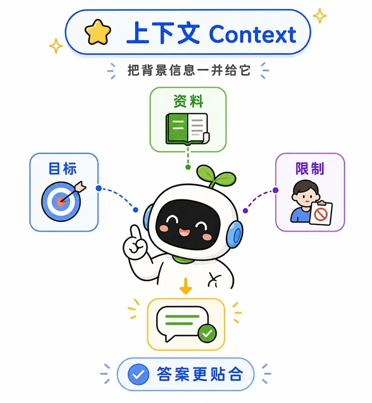 提示词结构要素之上下文图解:将目标、资料及限制等隐形的背景信息一并告诉大模型,能让其生成的答案更贴合实际业务需求
