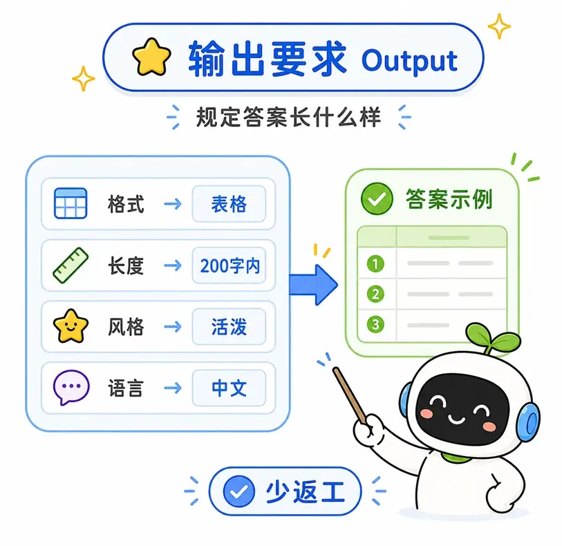 提示词结构要素之输出要求图解:提前对大模型规定好格式、长度、风格及语言等答案展现样式,可大幅减少后续不必要的返工修改