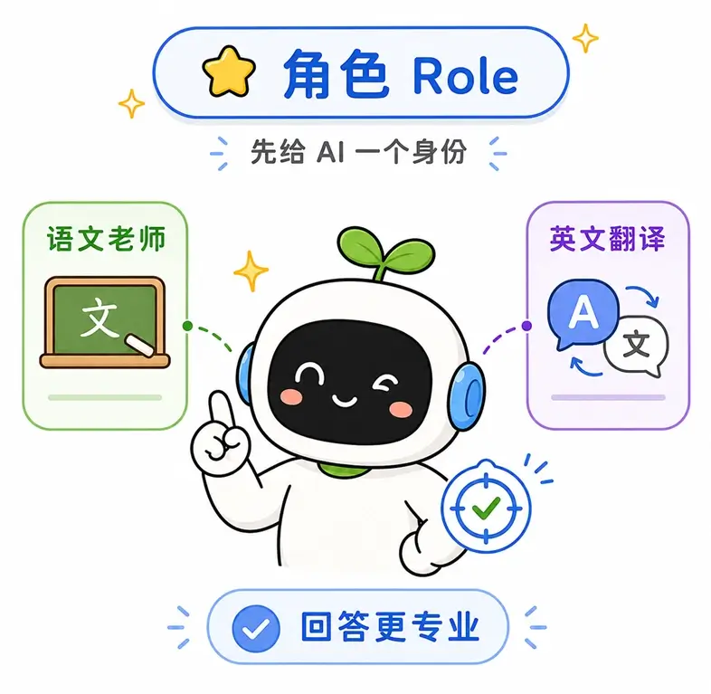 提示词结构要素之角色设定图解:提前给大模型安排诸如语文老师或英文翻译等特定身份,能让其回答一下子聚焦到专业领域,从而更加对路