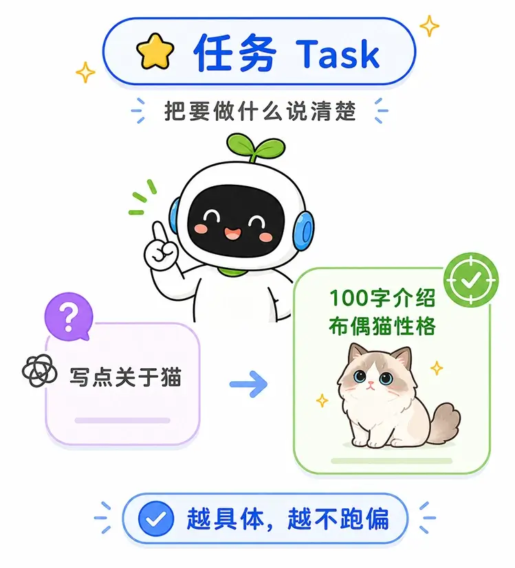 提示词结构要素之任务说明图解:向大模型交代清楚究竟要做什么,指令越具体明确,AI 执行时就越不容易跑偏