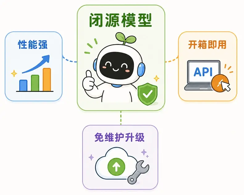 闭源大模型的三大优势:性能强、API 开箱即用与免维护升级