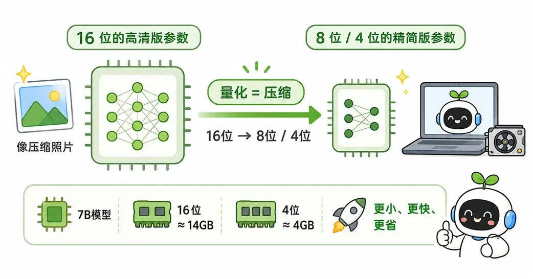 大模型量化原理通俗比喻：如同高清照片压缩，将 16位参数压缩至 8位或 4位