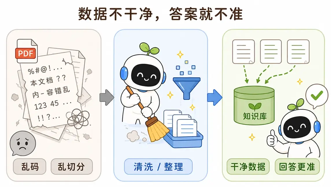 RAG 数据工程的核心重要性:垃圾进垃圾出,必须经过清洗整理才能得到准确问答