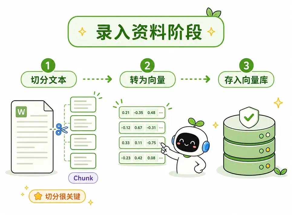 词向量在 RAG 知识库中的录入阶段流程：文档切分（Chunk）、转为向量并存入向量数据库
