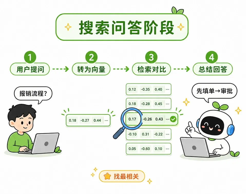 词向量在 RAG 知识库中的搜索问答流程：用户提问转为向量，检索对比夹角后生成答案