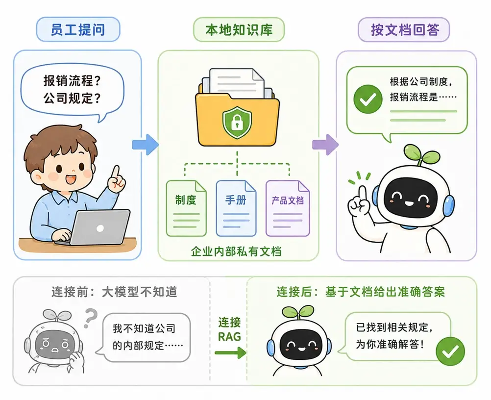 RAG 外挂本地知识库,解决企业私有数据(如内部规章)问答的场景图解