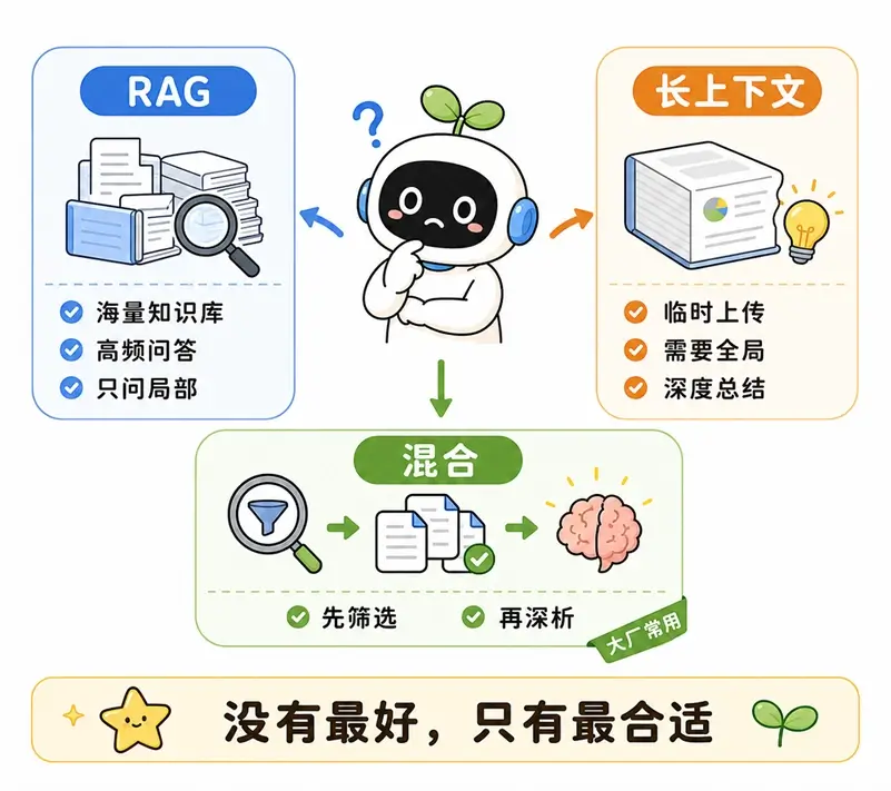 RAG 与长上下文的选择:先用 RAG 筛选局部文档,再用长上下文深度总结的混合架构