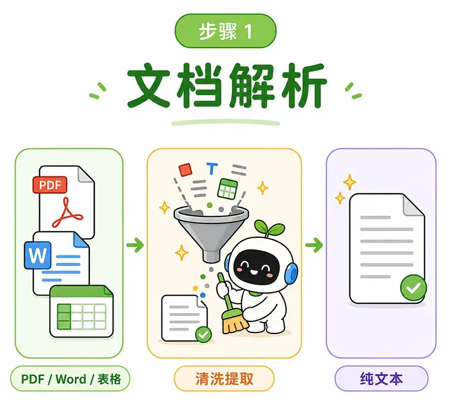 RAG 离线准备第 1 步:文档解析。将 PDF、Word 和表格提取、清洗为纯文本
